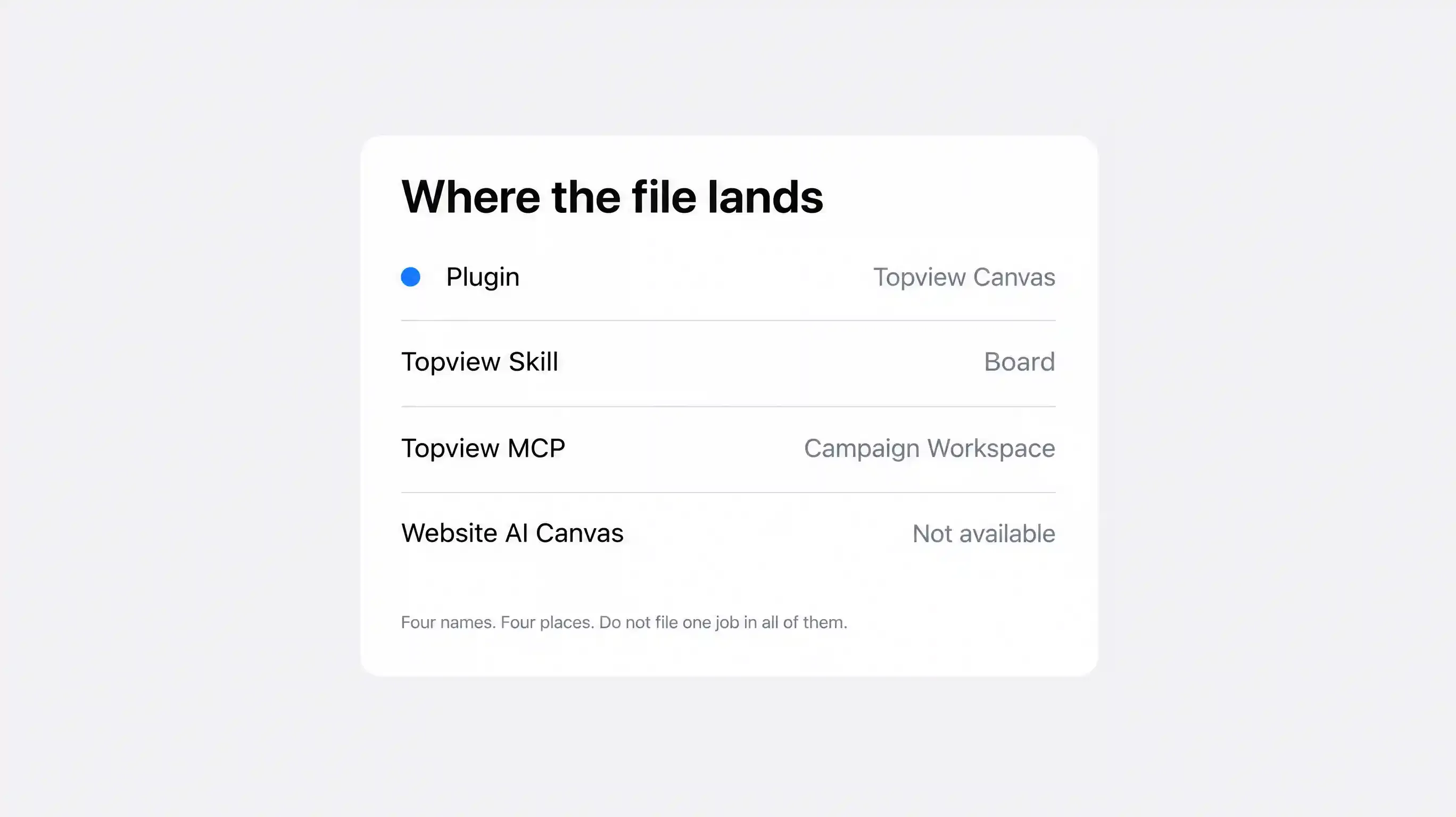 Where Plugin, Skill, MCP, and the website canvas each file their work.